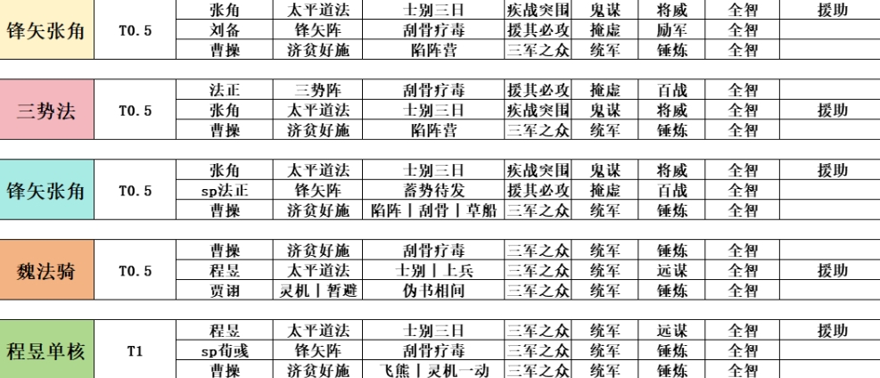 三国志战略版拓济贫好施配队有哪些 三国志战略版拓济贫好施配队有哪些