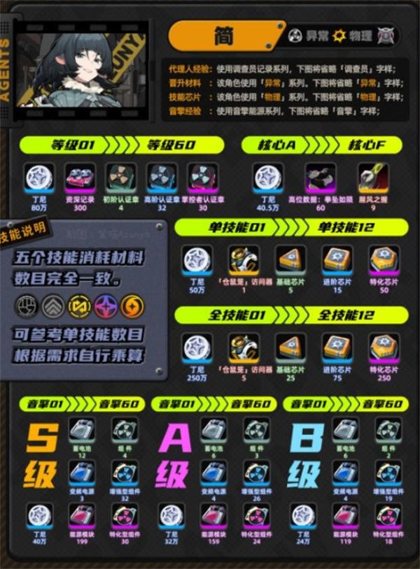 绝区零简突破材料是什么 绝区零简突破材料是什么