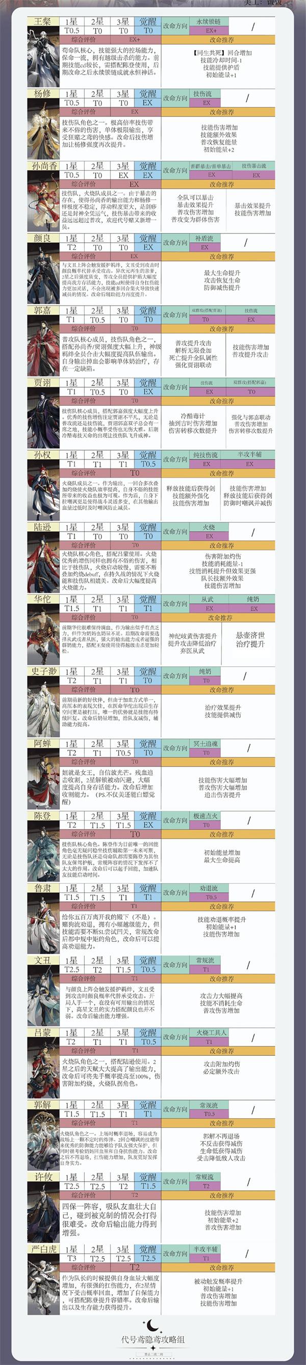 如鸢角色强度排行榜一览 如鸢角色强度排行榜一览