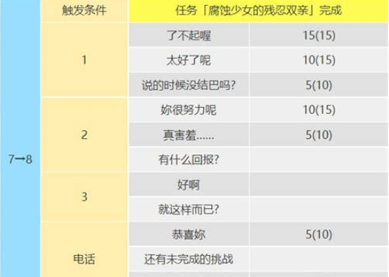 女神异闻录5皇家版佐仓双叶攻略方法 女神异闻录5皇家版佐仓双叶攻略方法