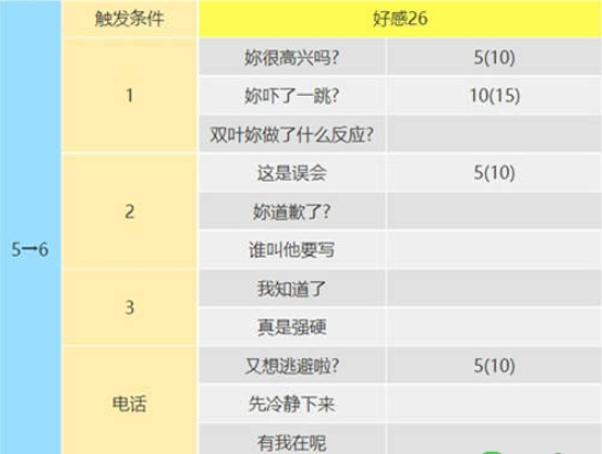 女神异闻录5皇家版佐仓双叶攻略方法 女神异闻录5皇家版佐仓双叶攻略方法