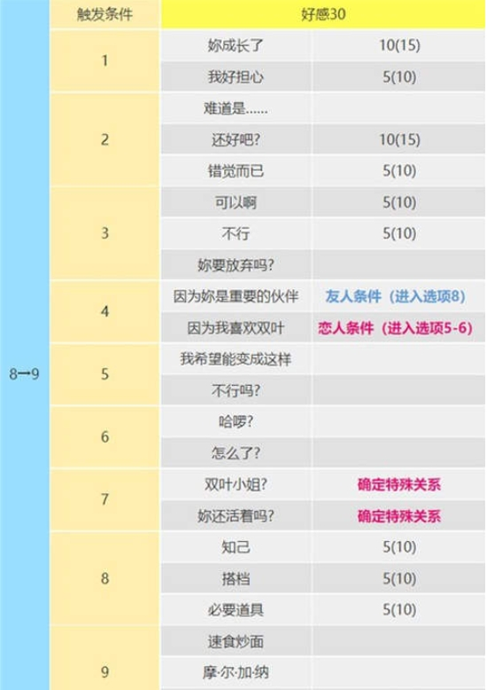 女神异闻录5皇家版佐仓双叶攻略方法 女神异闻录5皇家版佐仓双叶攻略方法
