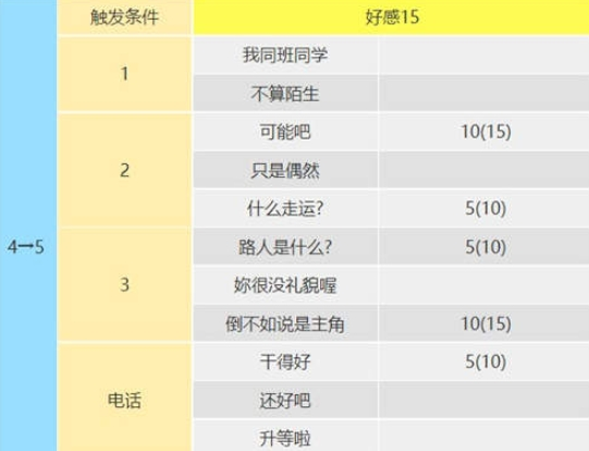 女神异闻录5皇家版佐仓双叶攻略方法 女神异闻录5皇家版佐仓双叶攻略方法