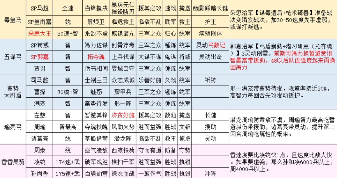 三国志战略版朵思皇马五队共存怎么玩 三国志战略版朵思皇马五队共存怎么玩