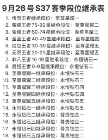 王者荣耀s37赛季段位继承表 王者荣耀s37赛季段位继承表