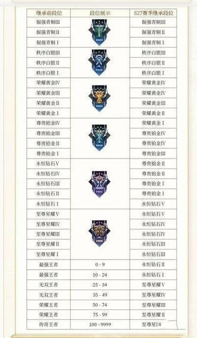 王者荣耀S37段位等级顺序最新一览 王者荣耀S37段位等级顺序最新一览