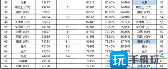 DNF2024年9月职业排行榜 DNF2024年9月职业排行榜