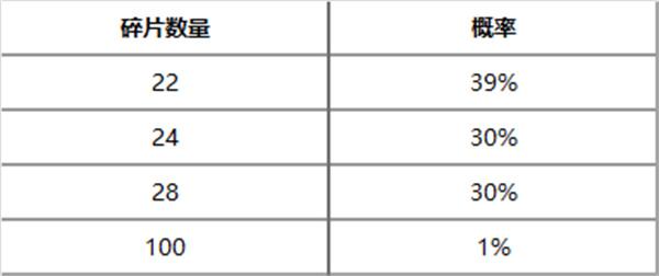 英雄联盟神王秘宝抽奖活动上线时间一览 英雄联盟神王秘宝抽奖活动上线时间一览