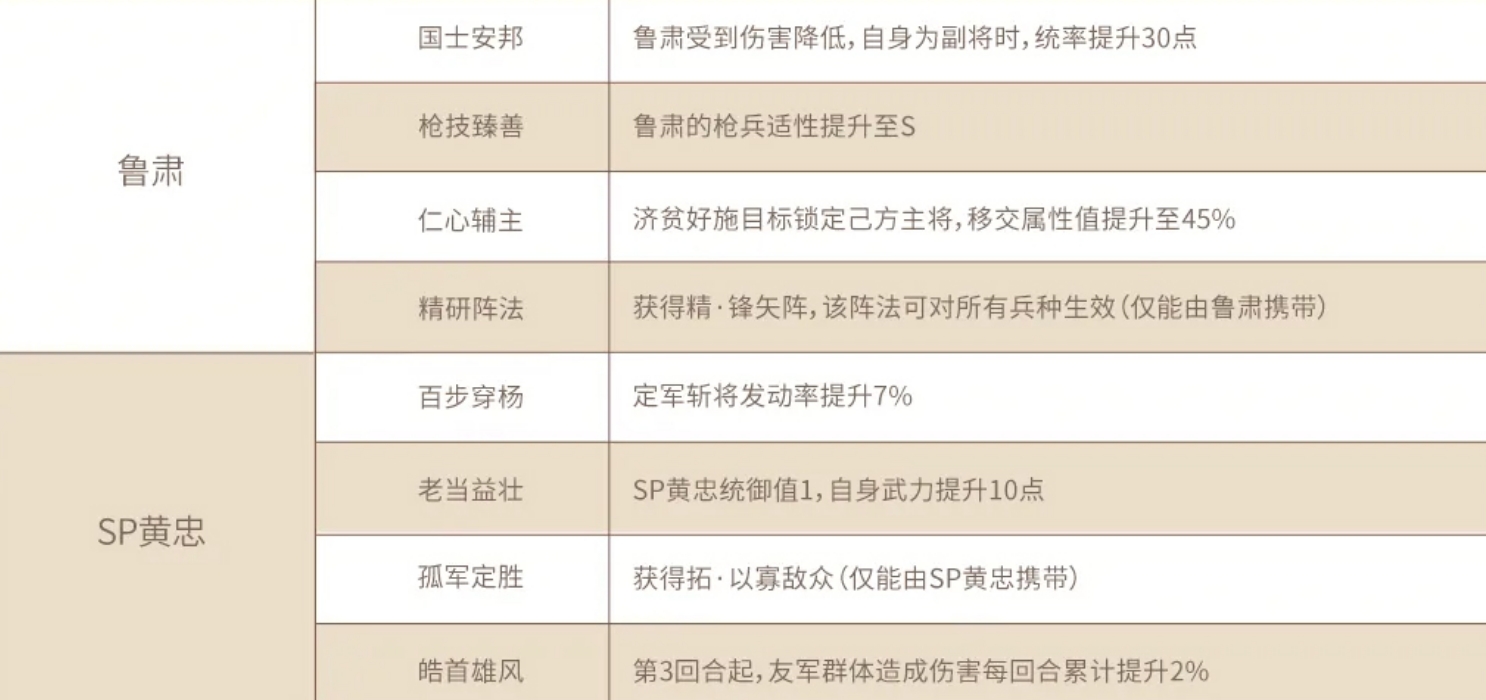 三国志战略版长安之乱新治军有哪些 三国志战略版长安之乱新治军有哪些