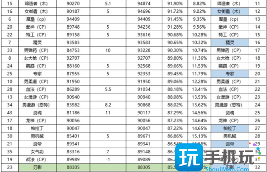 DNF2024年9月职业排行榜 DNF2024年9月职业排行榜