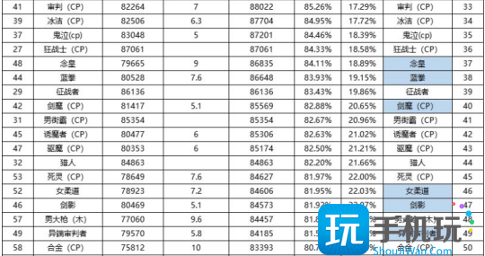 DNF2024年9月职业排行榜 DNF2024年9月职业排行榜