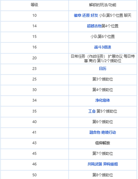 绯色回响游戏等级怎么提升 权限级别提升攻略[多图]图片3