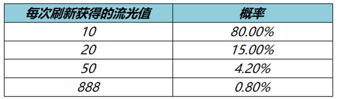 王者荣耀流光值888概率高吗 流光耀时刷流光值888概率介绍[多图]图片2