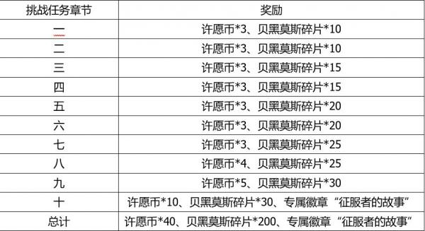 解神者x2角色需要的碎片怎么获得 解神者x2角色需要的碎片怎么获得