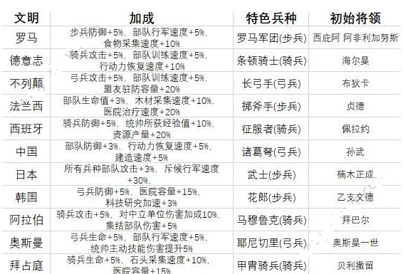 万国觉醒文明选什么好-万国觉醒最强文明选择攻略