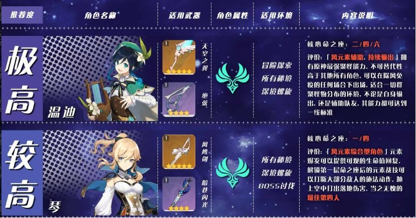 原神角色培养优先度最新推荐-原神角色培养优先级大全