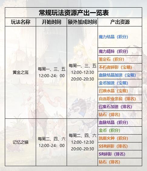 不朽家族记忆之锚怎么玩 限时玩法记忆之锚攻略[多图]图片4