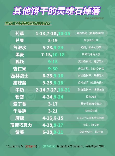 冲呀饼干人王国刷灵魂石优先刷什么 刷灵魂石优先级推荐[多图]图片2