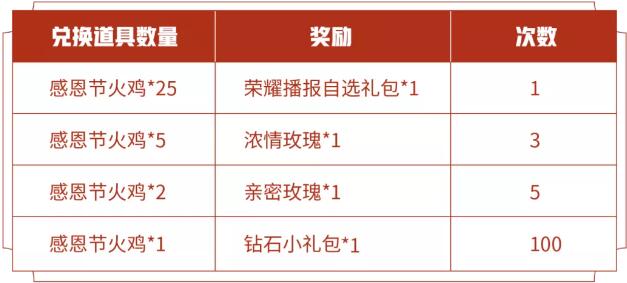 王者荣耀感恩节火鸡有什么用 王者荣耀感恩节火鸡有什么用