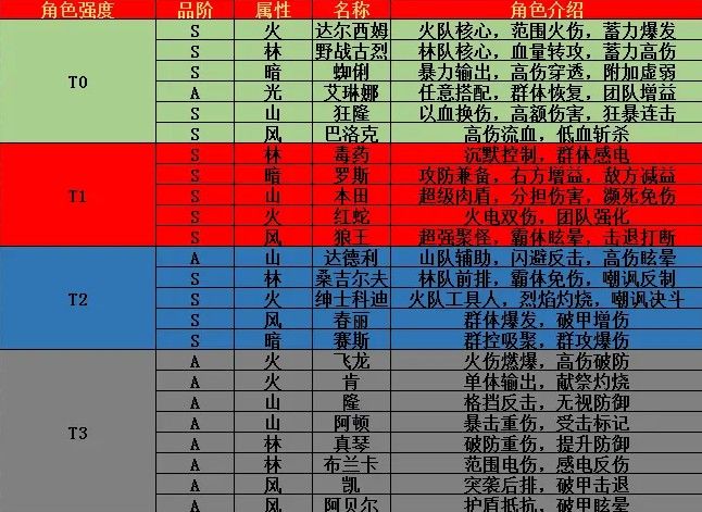 街霸对决阵容搭配攻略-街霸对决阵容推荐