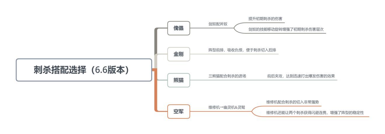 赤潮自走棋6.6版本刺客怎么玩？6.6刺客阵容推荐[多图]图片2