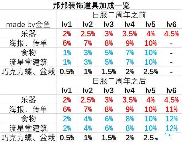 bang少女乐团派对家具服饰升级什么？家具服饰海报升级攻略[多图]图片2