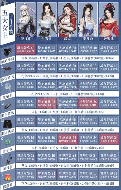 遇见逆水寒手作奇物制作大全 手作奇物增送攻略[多图]图片2