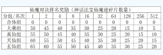寻道大千仙魔对决怎么拿到高分