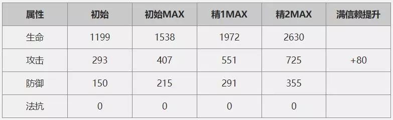 明日方舟幽灵鲨值不值得抽？幽灵鲨技能属性分析[多图]图片2
