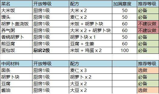 无尽之塔烹饪经营攻略 烹饪食谱推荐[图]-游戏攻略