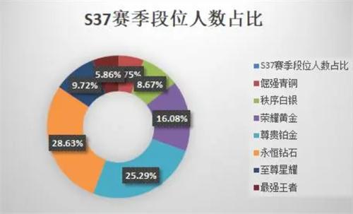 王者荣耀段位分布比例