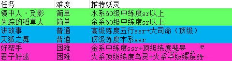 神都夜行录妖灵派遣任务活动攻略 达到10钱降妖师要怎么做？[图]-游戏图鉴