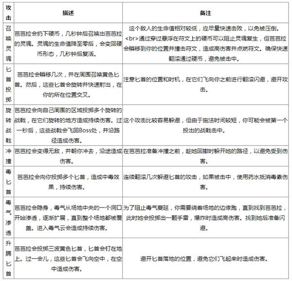 流放之路2叛徒芭芭拉打法攻略 流放之路2叛徒芭芭拉打法攻略