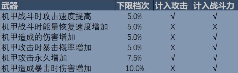 重装战姬备词条哪些比较好？次要词缀选什么最好？[多图]图片3