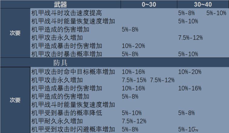 重装战姬备词条哪些比较好？次要词缀选什么最好？[多图]图片2