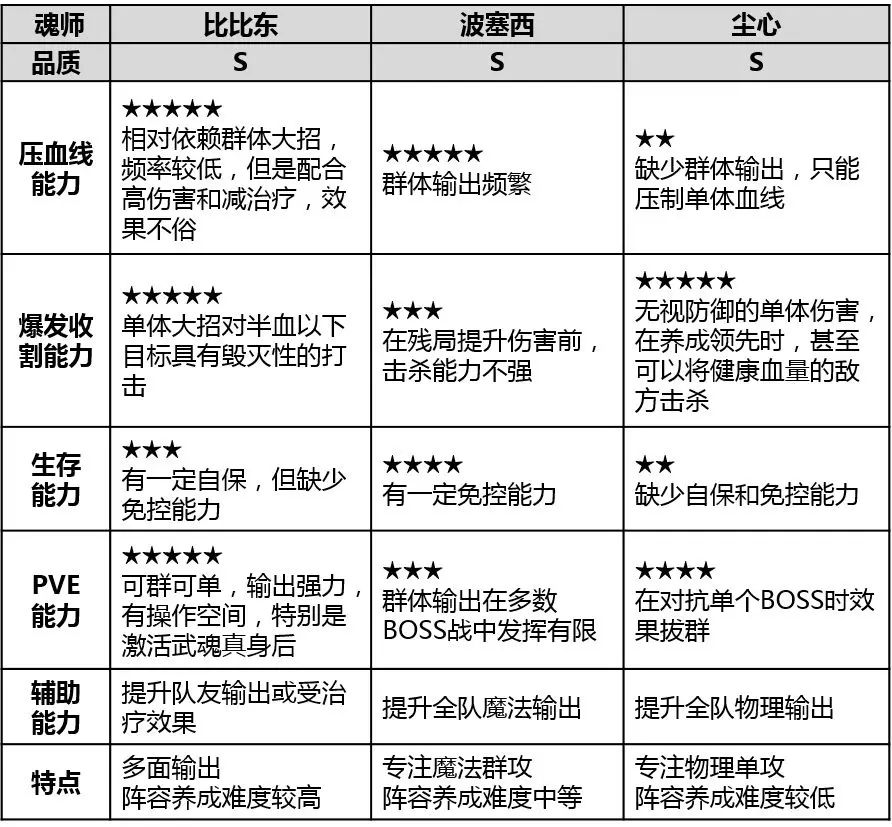 新斗罗大陆比比东该怎么用？教皇比比东阵容推荐攻略[多图]图片5