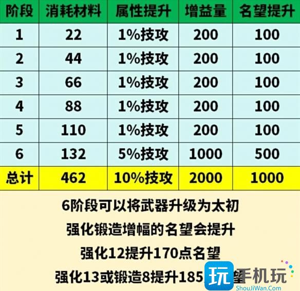 《地下城与勇士:起源》太初武器名望加成介绍 《地下城与勇士:起源》太初武器名望加成介绍