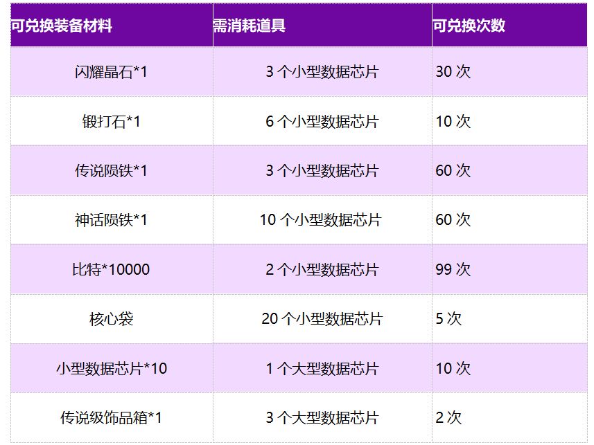 我的起源数据芯片怎么获取？数据芯片获取方式介绍[多图]图片2