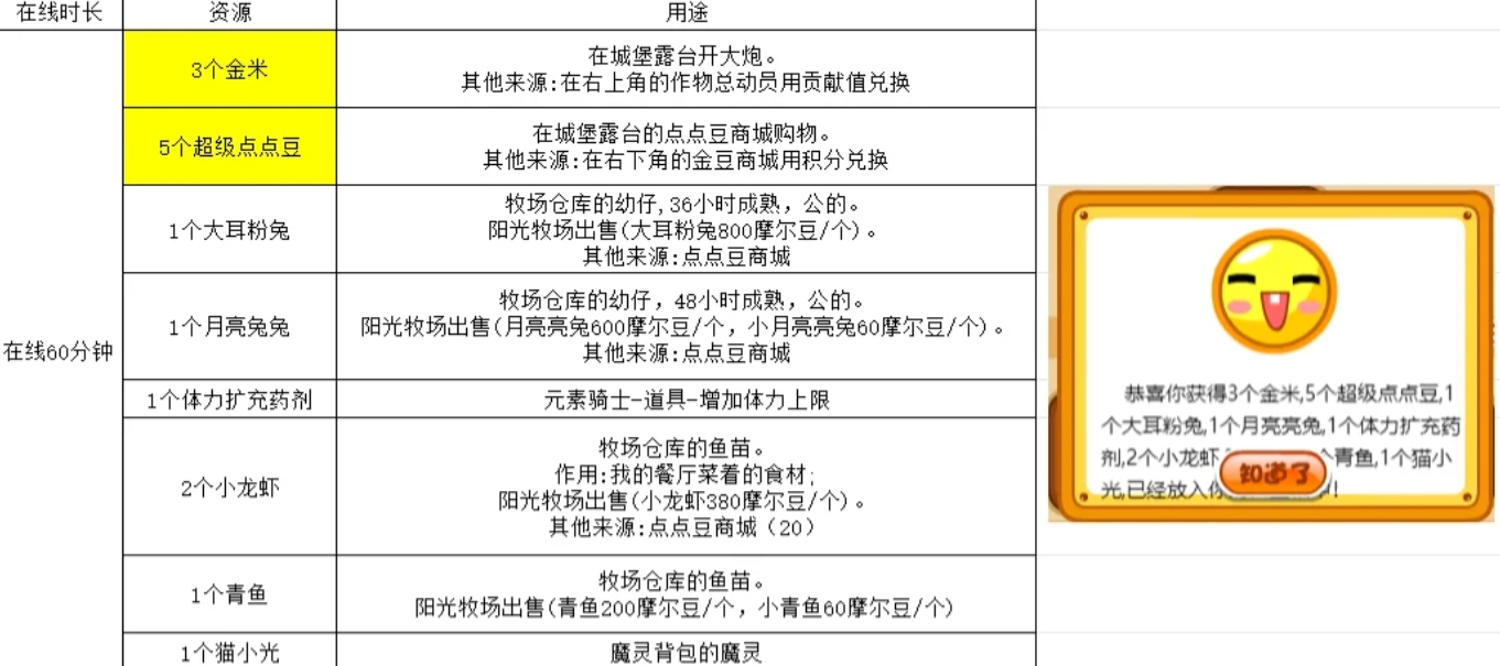摩尔庄园在线能获得的资源有哪些