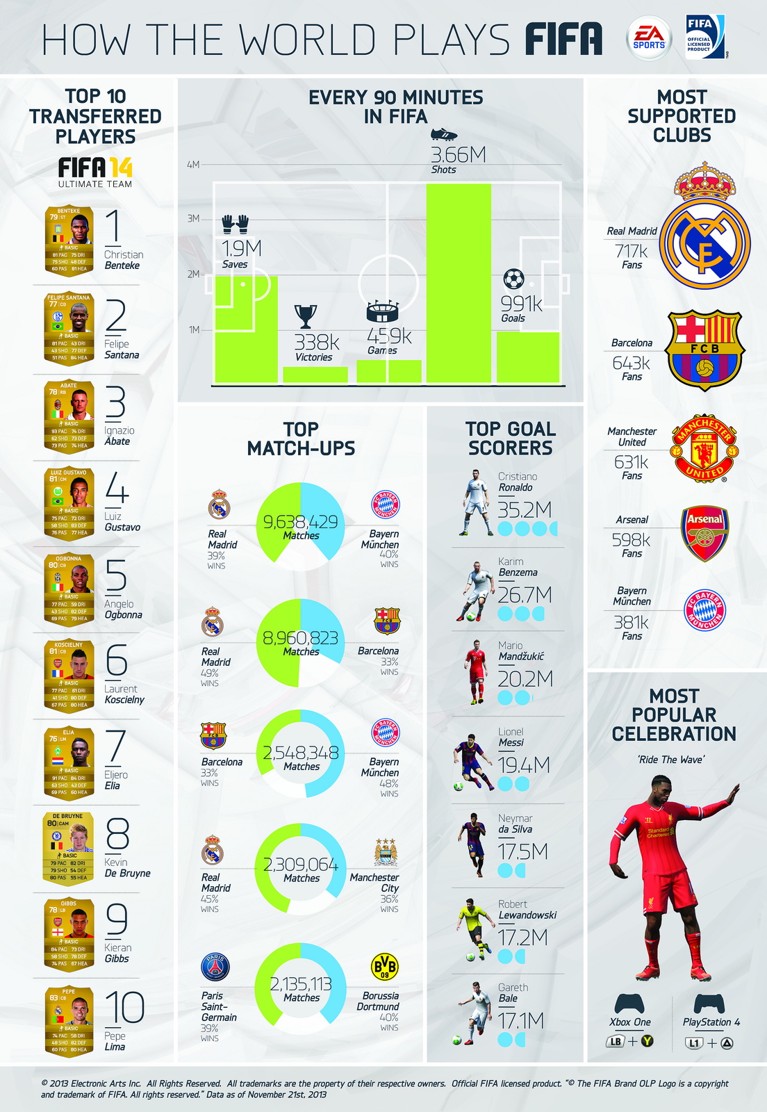 FIFA14火爆程度令人咋舌 每分钟进1.1万球