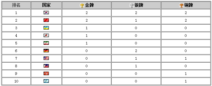 WCG2013圆满落幕 中国列奖牌榜第二