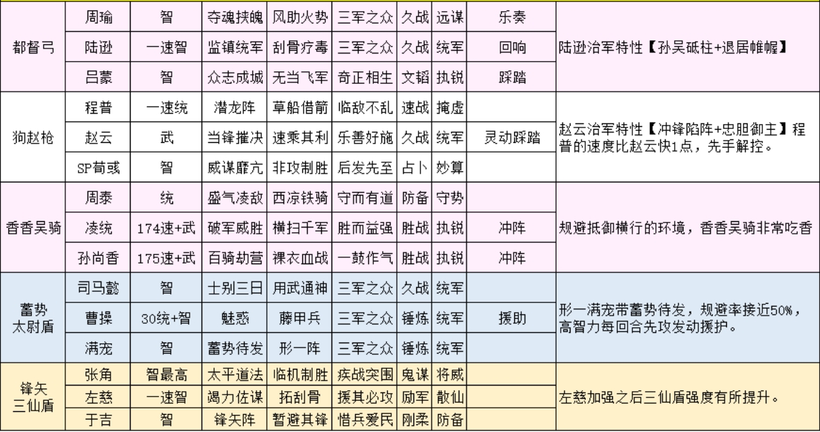 三国志战略版陆逊都督弓怎么配队
