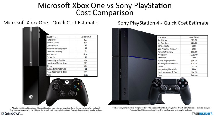 XBOX One毛利润高于PS4 成本仅388元