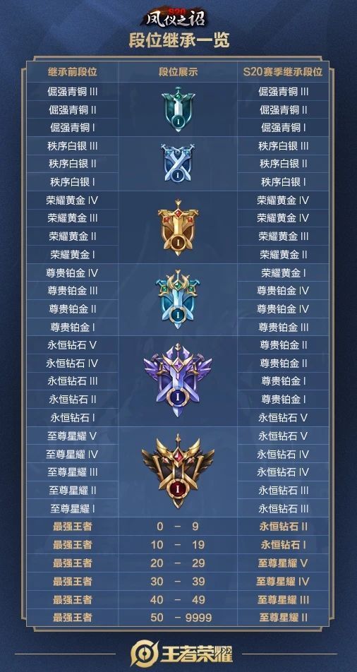 王者荣耀S20赛季段位怎么继承？一张图教你轻松看懂段位继承[多图]图片2