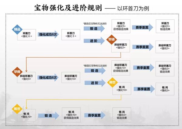 率土之滨宝物系统重新上线更新了什么？赛季清除制度确实强[多图]图片2