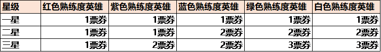 王者荣耀英雄缔约任务怎么做？最新英雄缔约代码大全[多图]图片2