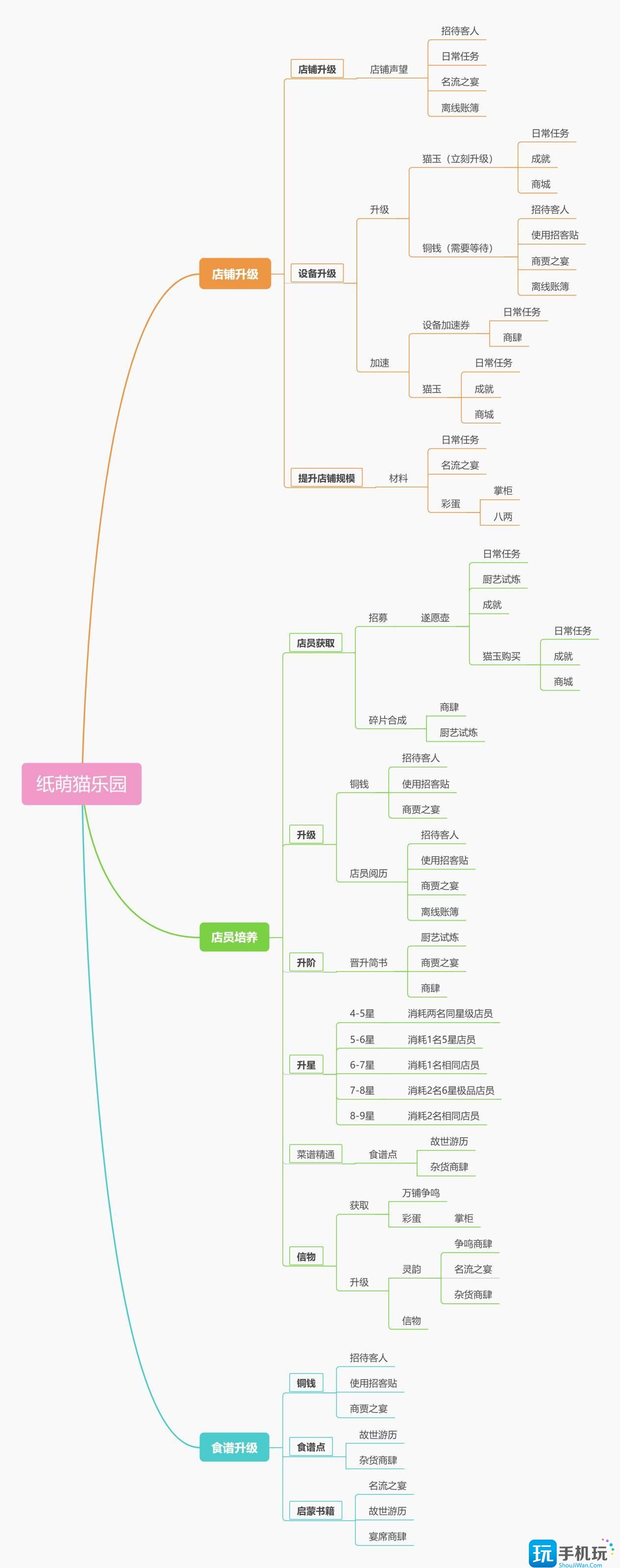 《纸萌猫乐园》经营必备资源汇总