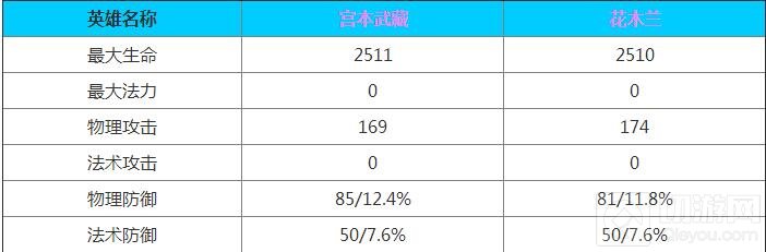 王者荣耀宫本武藏VS花木兰哪个最强 对比分析