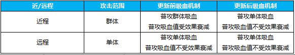 王者荣耀吸血机制优化调整 普攻和通用技能