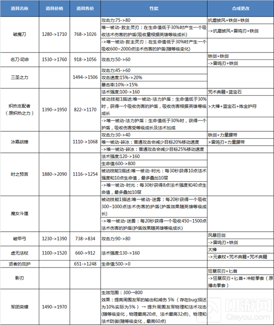 王者荣耀老道具平衡性调整及道具界面说明